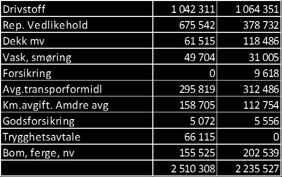 Spesifikasjon av kostnad transportmidler: Del 2 Hvorfor Eksempel transport fortsetter Først og fremst spesifisere