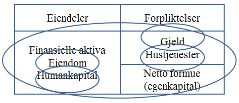 Figur 4: «Alt henger sammen med alt» helhetlig risikostyring for husholdningen Kilde: (Døskeland, 2011b) For å oppsummere, så er poenget at «alt henger sammen med alt».