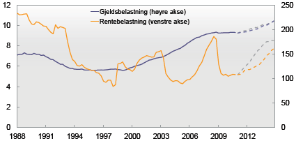 Figur 5: Husholdningenes gjeldsbelastning og rentebelastning. Prosent. Kvartalstall. Kilde: (Finansiell stabilitet 2, 2011) Videre kan en lese i Dagens Næringsliv 28.