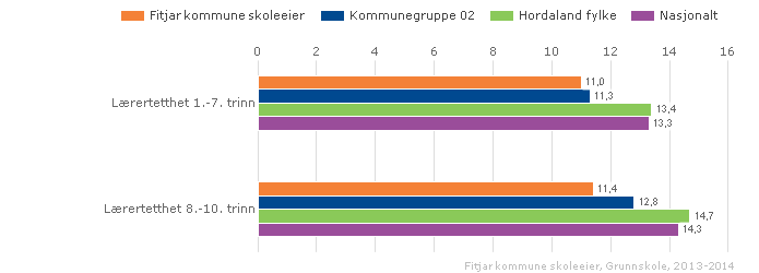 Lærartettleik 8.-10. steget Indikatoren viser gjennomsnittleg lærartettleik på 8.-10. steget ned på skolenivå.