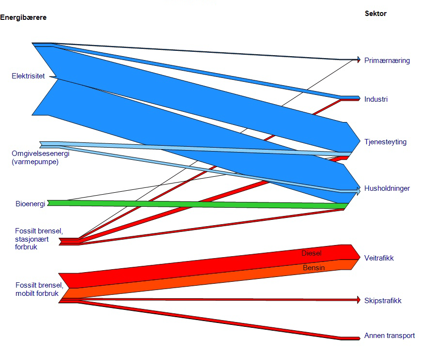 Figur 3-1: Flytskjema over energibruk i kommunen i 2007 (basert på tall fra SSB) Tabell 3-1: Energiforbruk i Harstad i 2007 (SSB) Primærnærinytinningetrafikk Industri Tjeneste- Hushold- Vei- Skip