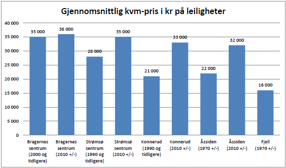 Variasjon i boligpriser årsskiftet 2011/2012 (basert på et kort tidsrom og få boliger) Brukte boliger er billigere enn nye boliger, kvm-pris (mer enn halve prisen)