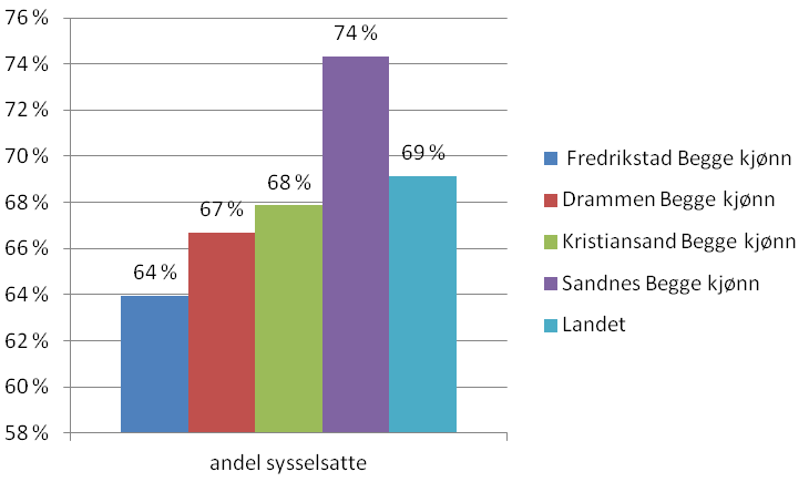 Lav sysselsetting 4.