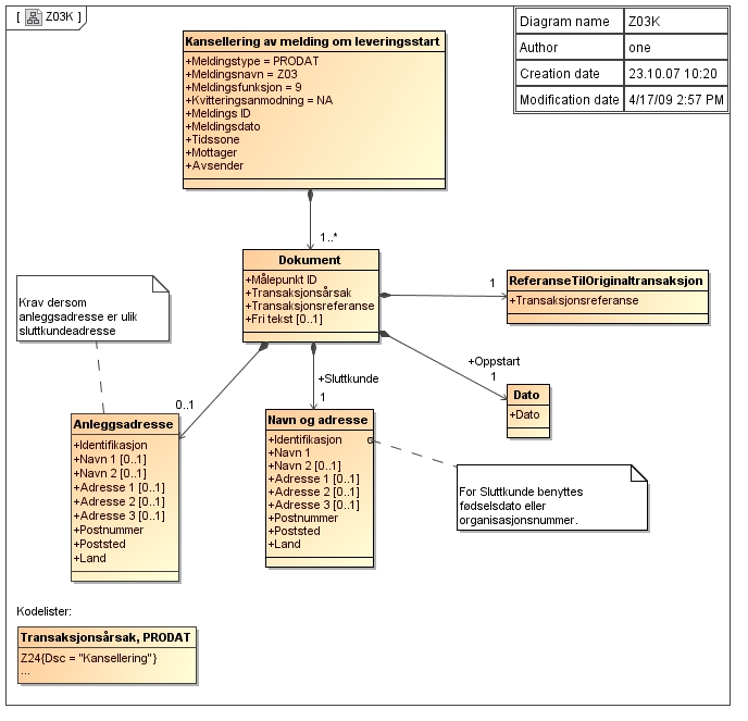 C.2 Kansellering av melding om leveringsstart, PRODAT/Z03K Kommentarer til diagrammet: EDIFACT eksempler finnes i [1]