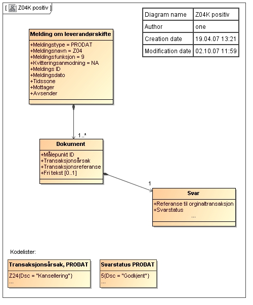 C.5 Bekreftelse på kansellering av leveringsstart, PRODAT/Z04K - positiv Kommentarer til diagrammet: EDIFACT eksempler finnes i