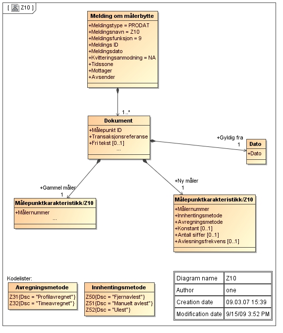 C.19 Melding om målerbytte (fra nettselskap), PRODAT/Z10 Kommentarer til diagrammet: EDIFACT eksempler finnes i [1]