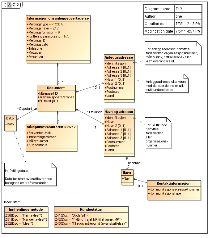 C.20 Informasjon om anleggsovertagelse (fra nettselskap), PRODAT/Z12 Kommentarer til diagrammet: Informasjon om anleggsovertagelse skal inneholde: a) Målepunkt ID b) Dato for leveringsstart