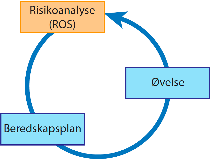 Overordnet ROSanalyse for Tana kommune 2015-2020 ROS-analysen gir et oversiktsbilde over risiko og