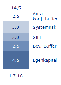 Bankene gjennomfører krevende tilpasninger for å tilfredsstille nye kapitalkrav.