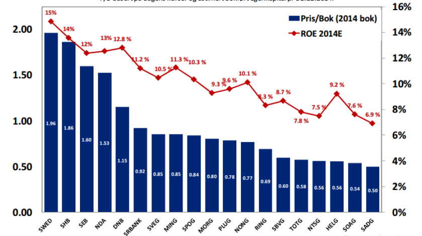 Konsekvens: Norske banker med betydelig rabatt mot svenske Pris/Bok under 1 gir lav motivasjon for å benytte