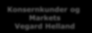 Konsernorganisering: SpareBank 1 SMN og datterselskaper Konsernsjef Finn Haugan Juridisk Risk Konsern Finans Kjell Fordal Produkt og Prosess Tore Haarberg Prestasjonsutvikling Digitale kanaler Tina S.