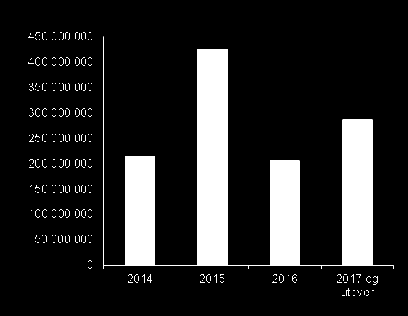 Diagram 1 - Forfallsprofil fremstilt grafisk inkludert startlån/formidlingslån Det ble i mars refinansiert et lån på 100 000 000 i Kommunalbanken og et lån på 110 000 000 i Fokus til et samlet 3 mnd