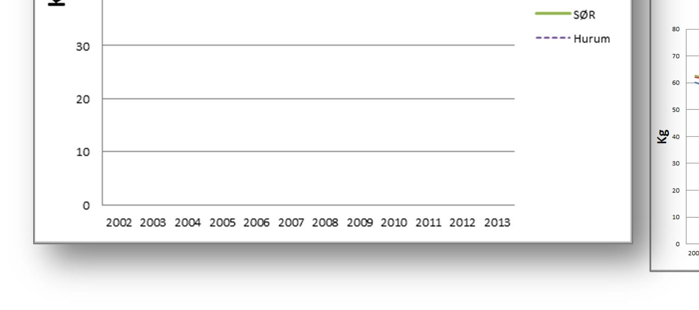 Figur 8: Slaktevekter på elg i Buskerud i perioden 2001-2013. Rød linjer er lineære trendlinjer for perioden.