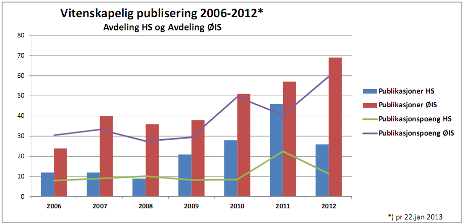 Rapport og planer 2012/2013, Høgskolen i Molde Kvalitativ Styringsparameter Resultatoppnåelse på forskning i forhold til sin egenart.