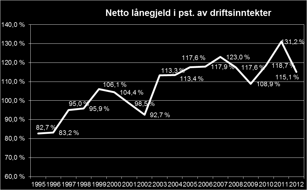 Figur 2: Ved utgangen av 2012 utgjorde netto lånegjeld i Melhus kommune 1.167 mill. kroner. Dette utgjorde 115,1 pst. av kommunens driftsinntekter eller kr 74 449 pr. innb.