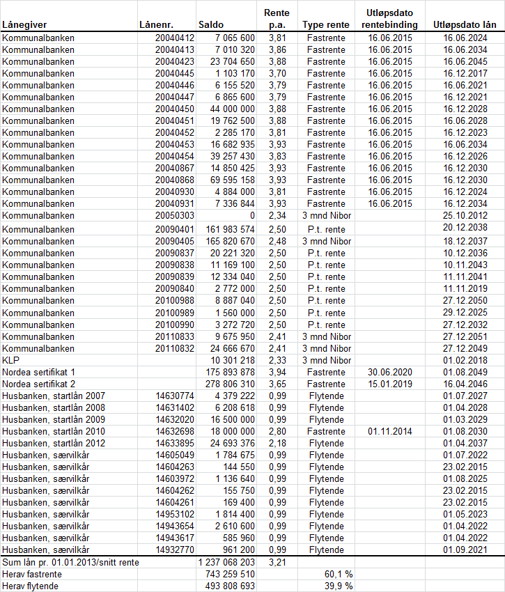 f) "tom for penger knyttet til denne ordningen i 2012, og at vårt prosjekt er satt på vent mot 2013. Samlet innebærer de sviktende forutsetninger å utgjøre en mindreinntekt på 1,5 mill. kroner.