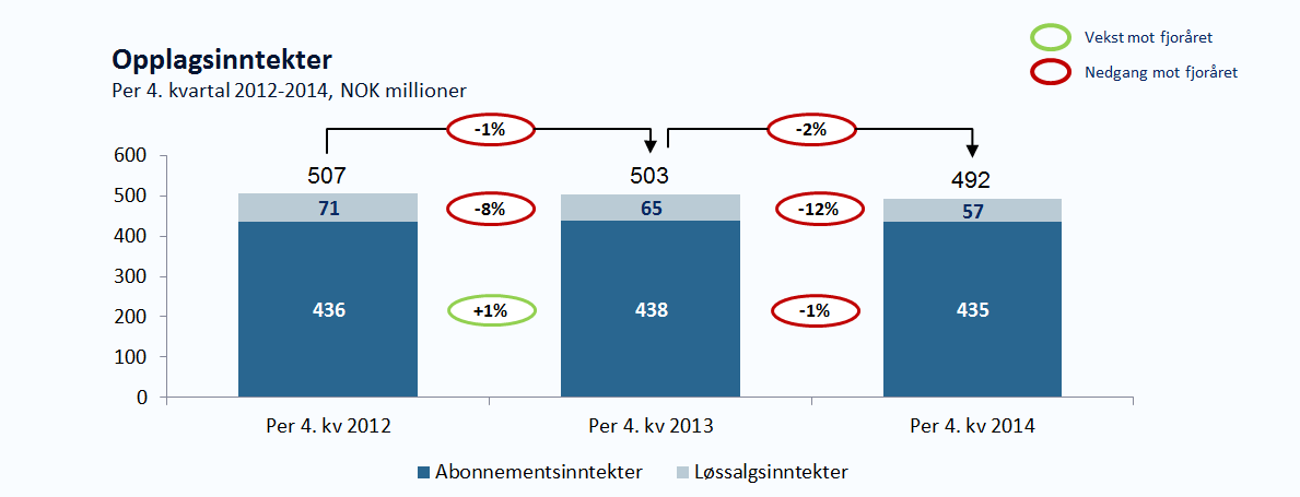 dette gjelder særlig for de to største mediehusene Adresseavisen og Sunnmørsposten.