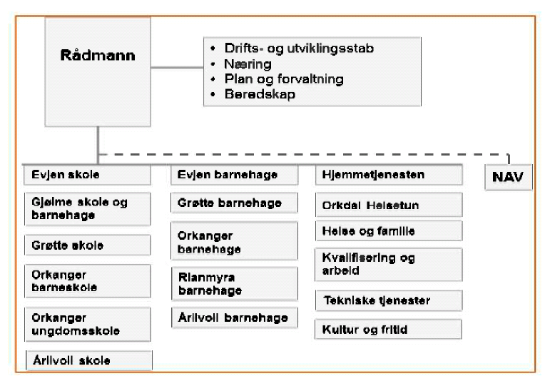 eiendomsforvaltningen i kommunen er lagt til tekniske tjenester som har ansvar for å opprettholde en bygningsmasse tilpasset kommunens behov og målsettinger.