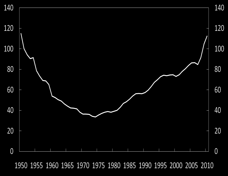 Offentlig gjeld Var lenge et krigsfenomen Fra 1970, Overføringssystemet skyter fart «Public Choice» Politisk-strategiske avveininger