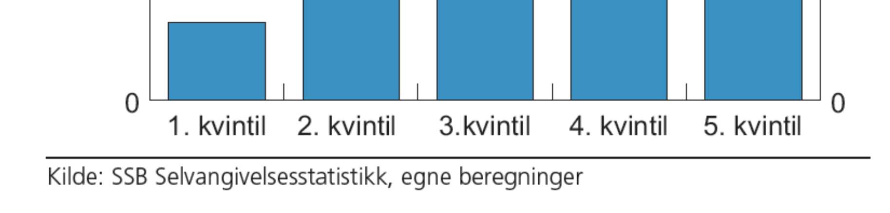 kan være vanskelig å beregne endring i verdi av formuesobjekter som ikke blir solgt, slik at tall for disponibel inntekt i nasjonalregnskapet ikke inkluderer urealisert gevinst eller tap på