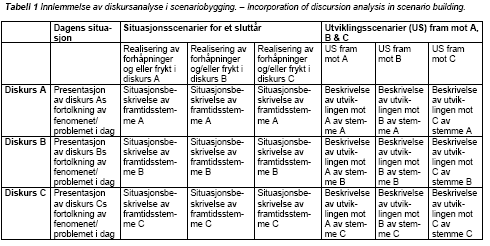 scenariomodellering som et verktøy for å undersøke effektene av fremtidige klimaendringer på blant annet kulturminnebestanden i flomutsatte områder (CICERO 2006).