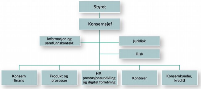 Gjennom SpareBank 1-alliansen og egne datterselskap har SpareBank 1 SMN sikret seg tilgang til konkurransedyktige produkter innen finansiering, sparing, forsikring og betaling. Med virkning fra 1.