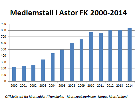 11 Vertskap for C-lisens Astor FK har også i 2014/2015 (oktober-februar) vært vertskap for gjennomføring av C- lisenskurset i regi av Fotballkretsen på Astorhuset/Astorbanen.