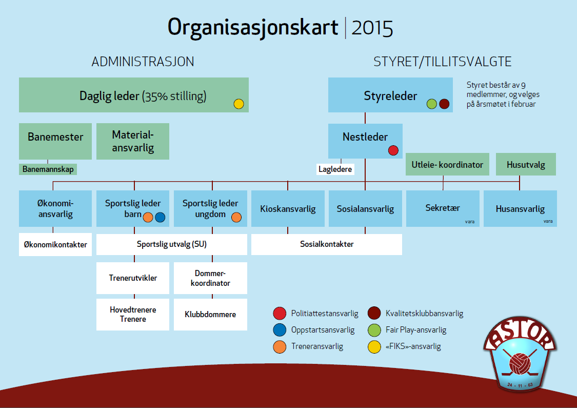 5 3) Styrets arbeid Siden styret ble valgt på klubbens årsmøte i februar 2014, er det avholdt 12 styremøter i perioden. Samtlige møter er referatført.