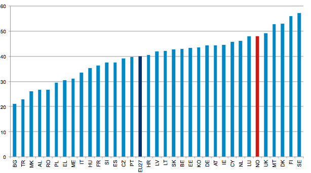 SSB har erfaring med at foretakene opplever det som vanskelig å rapportere innovasjonskostnader.