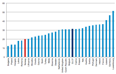 Diagrammene i figurene over viser Norge med rødt, og EU-snittet med mørkeblått, for året 2010. Vedlegg 9 viser diagrammene i lesbart format.