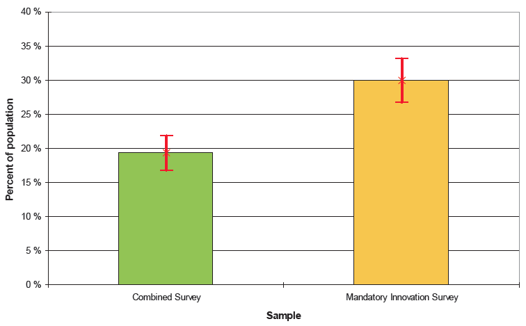 i de to undersøkelsene (Knell & Solberg, 2012, p.25). Det påfører også foretakene mindre arbeidsbelastning å kombinere de to undersøkelsene.