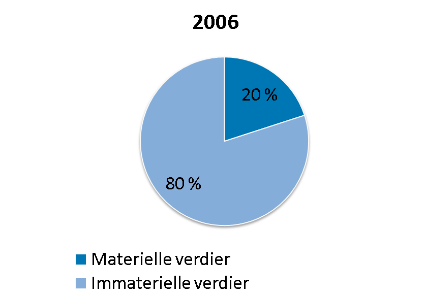 indikerer at kravene om kommersialisering og insentivene for å oppnå dette har hatt en positiv effekt.