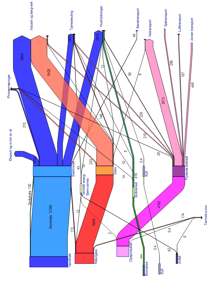 Energi og forurensing Energibruk i Rogaland Figuren viser energiflyt i Rogaland pr. 2005.