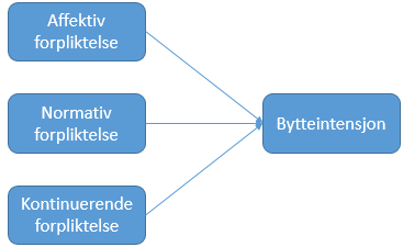 På bakgrunn av foregående presentasjon har jeg utarbeidet en begrepsmodell, som vil strukturere min videre teorigjennomgang. Jeg tar utgangspunkt i Bansal m.fl.