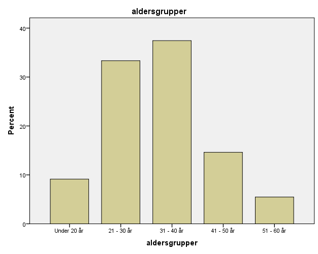 4 Analyse og resultat I dette kapittelet skal jeg beskrive resultatene av mine statistiske analyser, og drøfte dem opp mot kriteriene for reliabilitet og validitet.