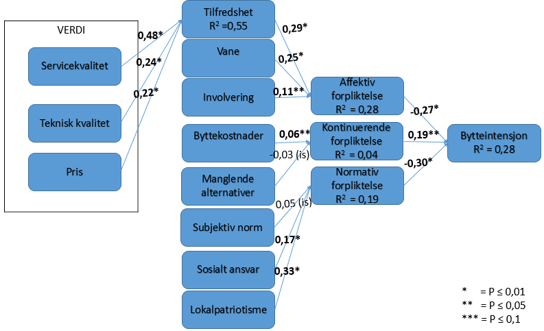 Figur 17: Analysemodell med betaverdier, Signifikante sammenhenger er satt i fet skrift.