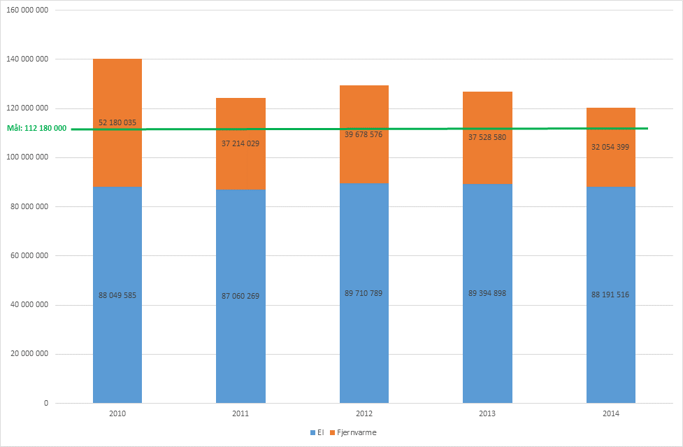 NTNU disponerer i dag omtrent 605 000 m² arealer. Byggene har ulik alder og er naturlig nok av ulik kvalitet også når det gjelder energibehov.