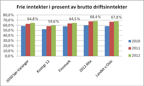 60000 50000 40000 30000 20000 10000 0 Frie inntekter i kroner per innbygger 52071 49843 56881 50720 2010 2011 2012 Som oversiktene viser har kommunen jevn økning i de frie inntektene og vil ligger