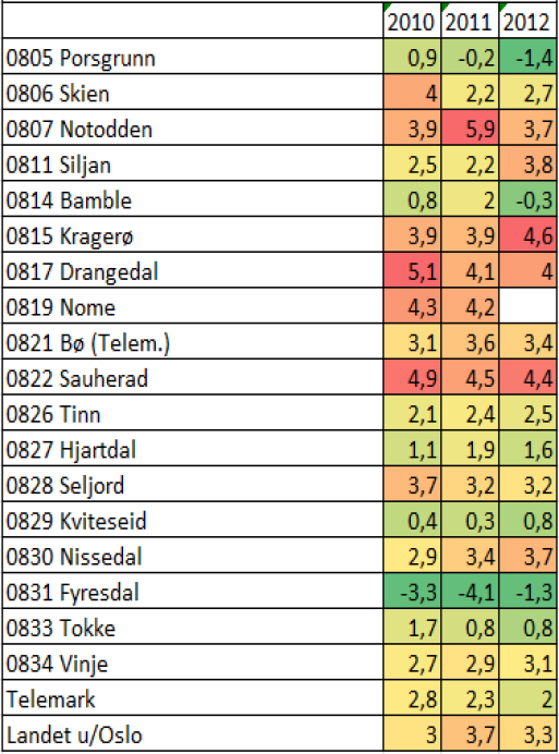 Netto finans og avdrag i % av bto. driftsinntekter. Et nto.