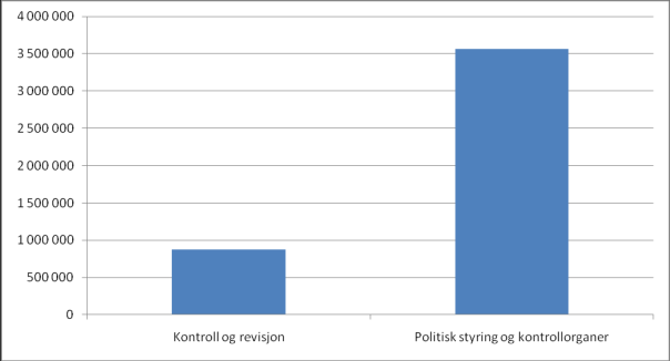 Vedlegg kostra analyser Fordeling av utgifter pr sektor Fordeling av netto