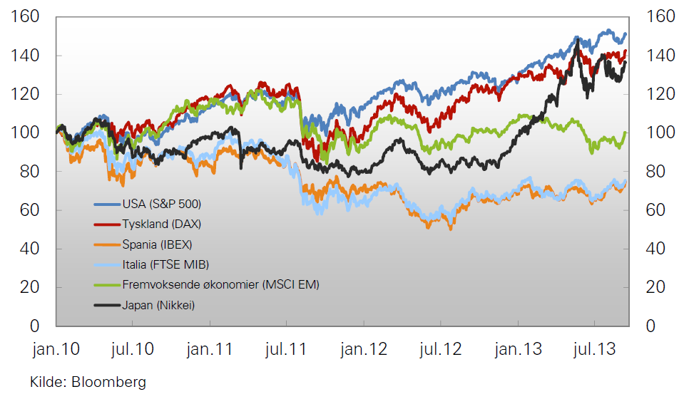Utviklingen i aksjemarkedene.