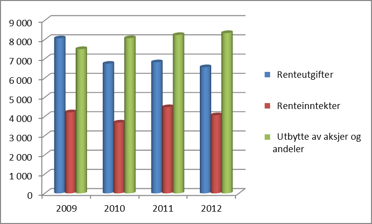 Eksterne finanstransaksjoner Eksterne finanstransaksjoner (renter og avdrag) har utviklet seg slik i perioden: 2009 2010 2011 2012 Renteutgifter 8 069 6 747 6 823 6 566 Renteinntekter 4 220 3 687 4