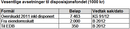 Del 1 Alle fond avsetninger og bruk av avsetninger drifts- og investeringsregnskapet Alle fond Regnskap 2012 Regnskap 2011 Avsetninger til fond 16 356 261,09 24 576 874,07 Bruk av avsetninger -17 997