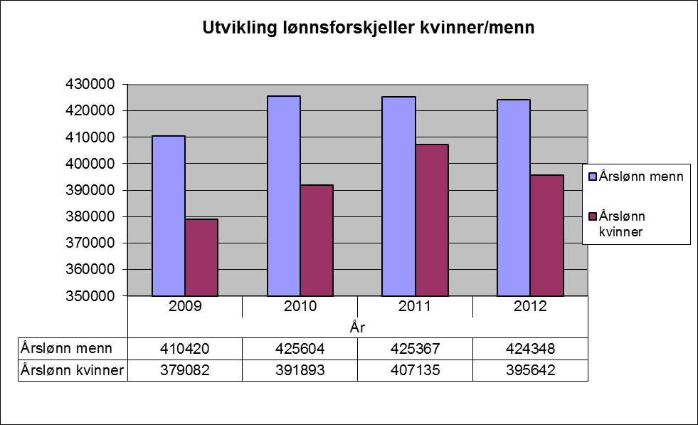 Dette gir et merforbruk på 4 696 976,47, et forbruk på 102,62 %, treff på 97,38 %.