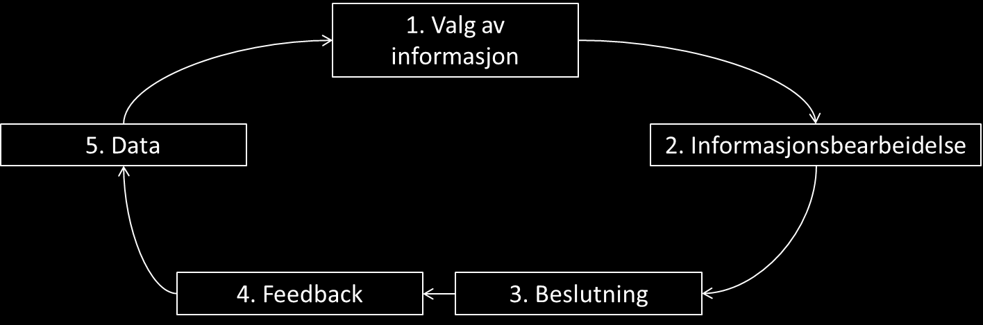 2.2.2 Gjennomgang av beslutningslitteratur I det forrige kapittelet så vi at ulike typer sinnsstemninger påvirker hvilken kognitiv strategi individet benytter seg av i informasjonshåndteringen.