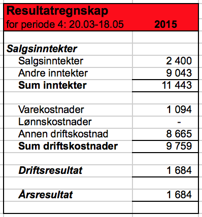 ØKONOMI For bedriften HANK UB har det vært svært viktig å ha kontroll på den økonomiske situasjonen gjennom hele bedriftens livsløp.