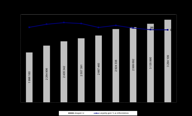 2. Utvikling i langsiktig gjeld og likviditet Langsiktig gjeld eksklusiv pensjonsforpliktelser har økt med 158,9 mill kr fra 2012 til 2013.