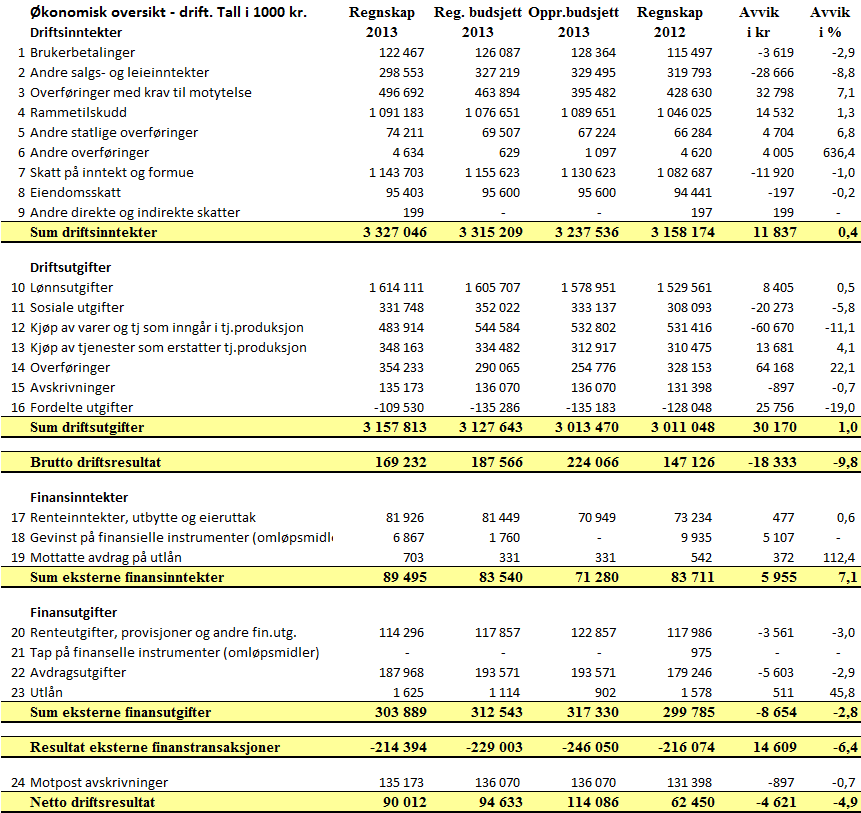 * Av dette er 138,8 mill kr midler til Kulturkvartalet 3.