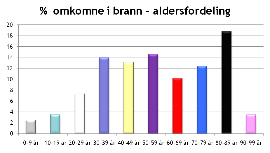 2 SITUASJONEN I DAG 2.1. STATISTIKK Norges befolkning er i dag ca. 4.725.000 der personer over 67 år utgjør om lag 13 % av befolkningen.