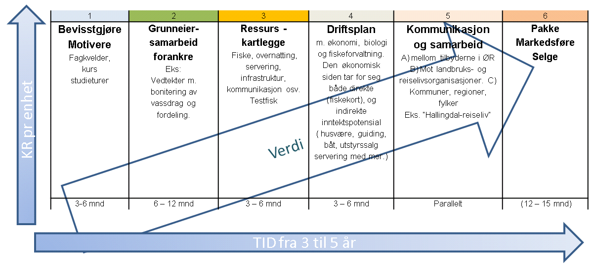 UTVIKLINGSKJEDEN - ØR-Modellen Realisering av optimal verdiutnyttelse for rettighetshavere og deres organisasjoner. Figur 1.